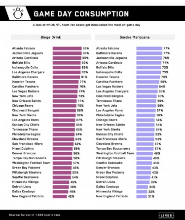 Poll of NFL fans on weeds and marijuana