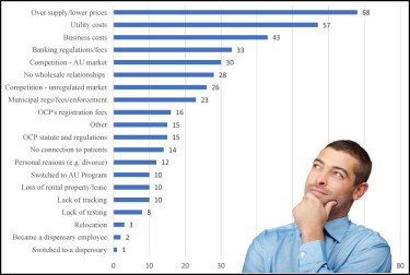 WHY IS THE MARIJUANA INDUSTRY FAILING